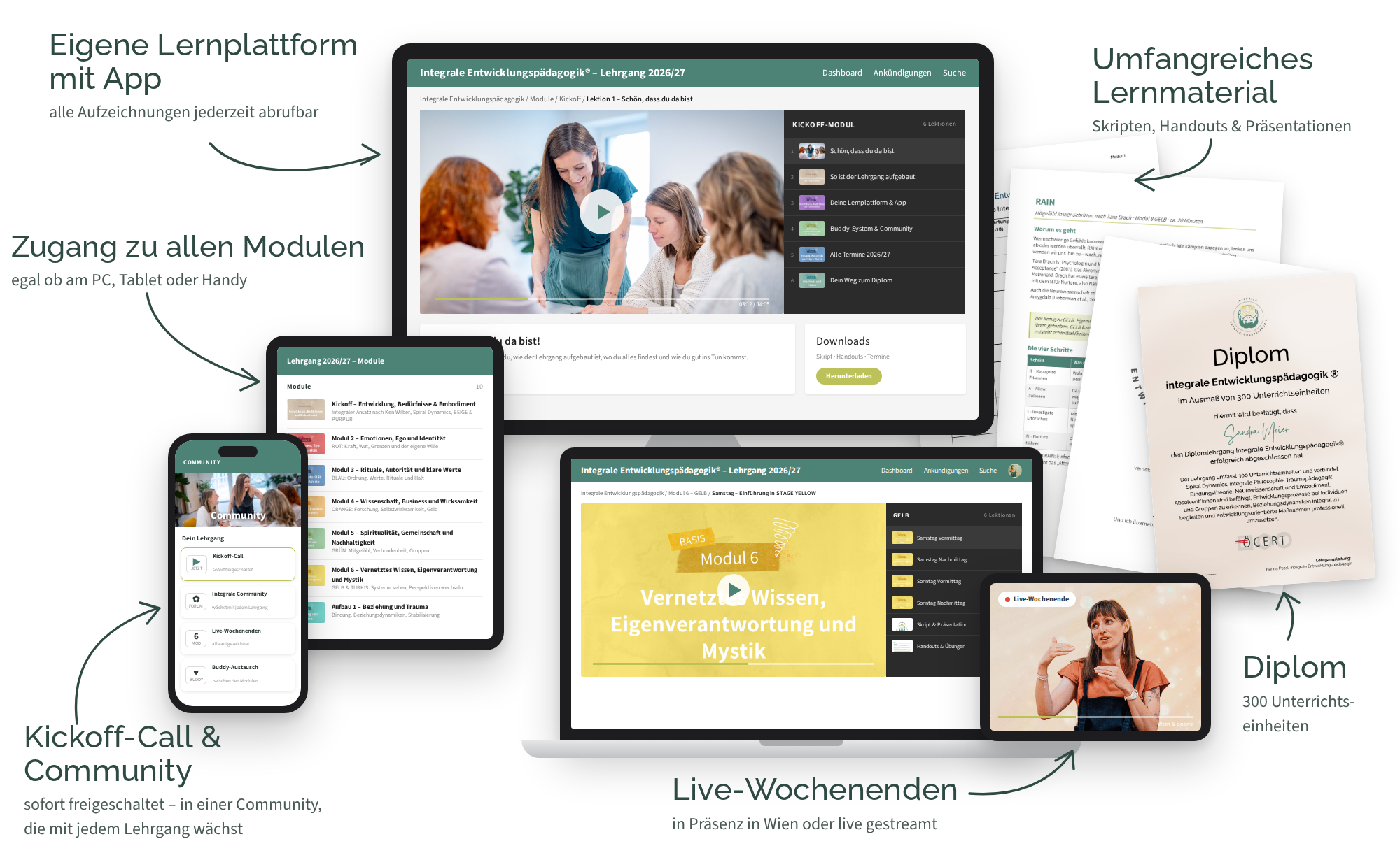 Die Lernplattform des Lehrgangs Integrale Entwicklungspädagogik® auf Bildschirm, Laptop, Tablet und Handy, dazu Skripten, Handouts, Community und das Diplom
